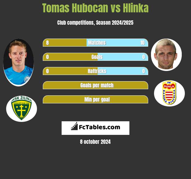 Tomas Hubocan vs Hlinka h2h player stats