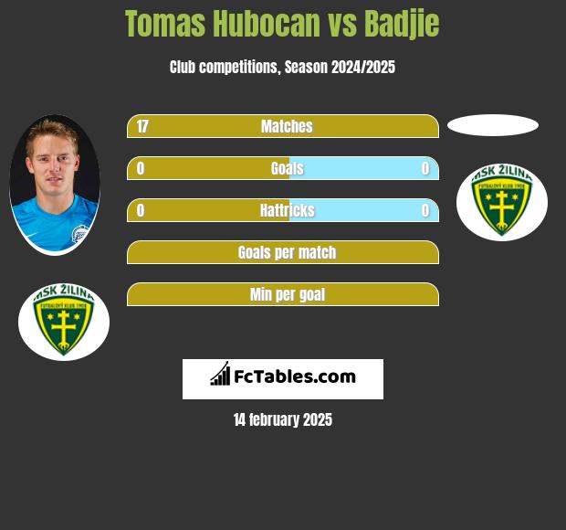 Tomas Hubocan vs Badjie h2h player stats