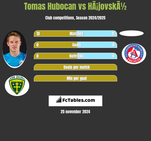 Tomas Hubocan vs HÃ¡jovskÃ½ h2h player stats