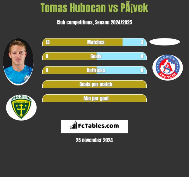 Tomas Hubocan vs PÃ¡vek h2h player stats