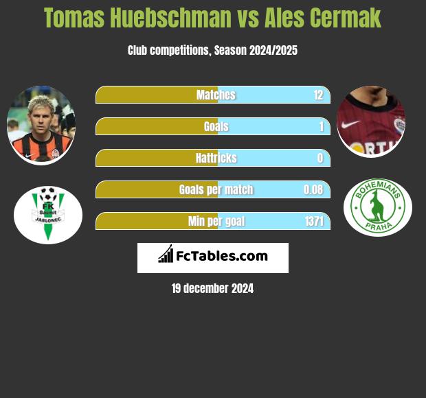 Tomas Huebschman vs Ales Cermak h2h player stats