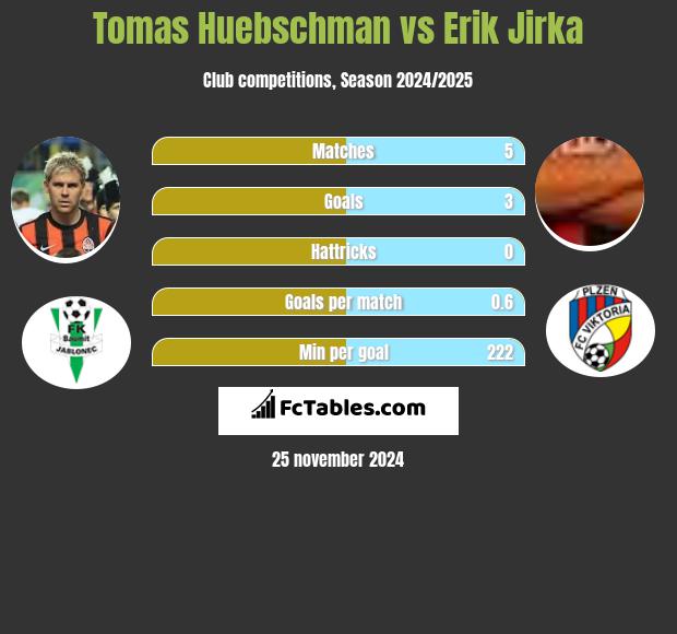 Tomas Huebschman vs Erik Jirka h2h player stats