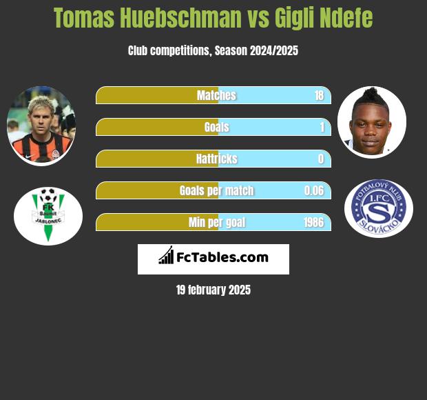 Tomas Huebschman vs Gigli Ndefe h2h player stats