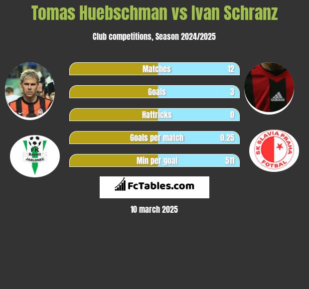 Tomas Huebschman vs Ivan Schranz h2h player stats