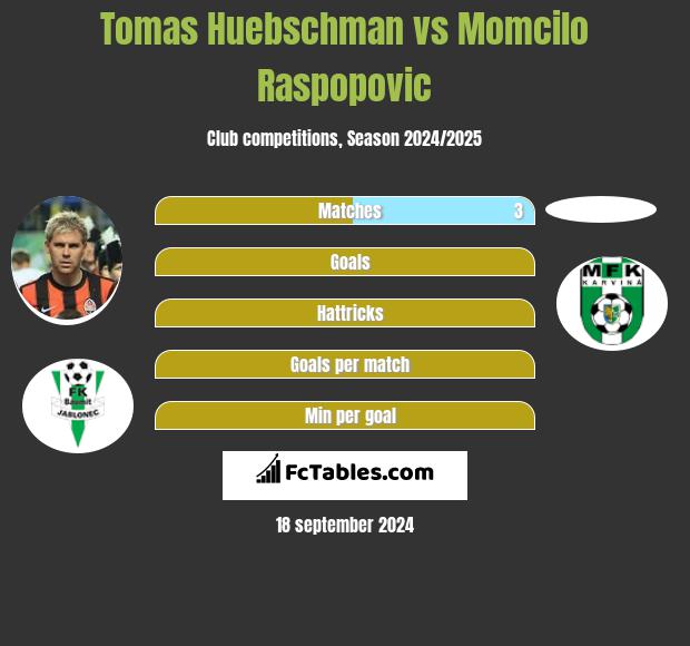 Tomas Huebschman vs Momcilo Raspopovic h2h player stats