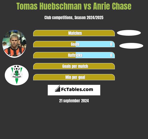 Tomas Huebschman vs Anrie Chase h2h player stats