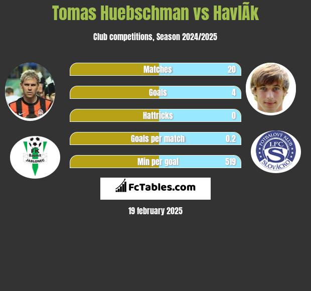 Tomas Huebschman vs HavlÃ­k h2h player stats