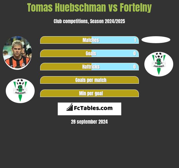 Tomas Huebschman vs Fortelny h2h player stats