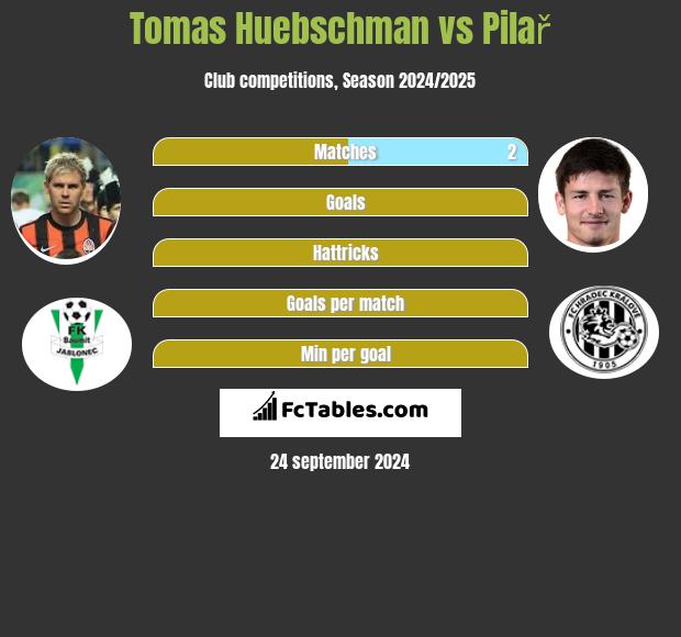 Tomas Huebschman vs Pilař h2h player stats