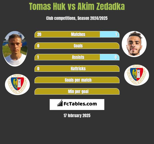 Tomas Huk vs Akim Zedadka h2h player stats