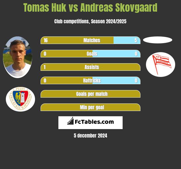 Tomas Huk vs Andreas Skovgaard h2h player stats