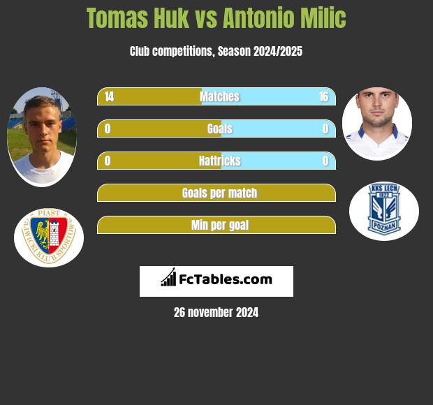 Tomas Huk vs Antonio Milic h2h player stats