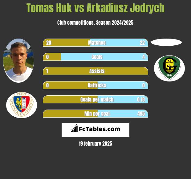 Tomas Huk vs Arkadiusz Jędrych h2h player stats