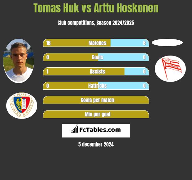 Tomas Huk vs Arttu Hoskonen h2h player stats