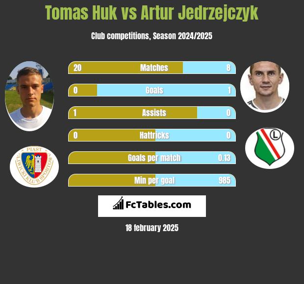 Tomas Huk vs Artur Jędrzejczyk h2h player stats