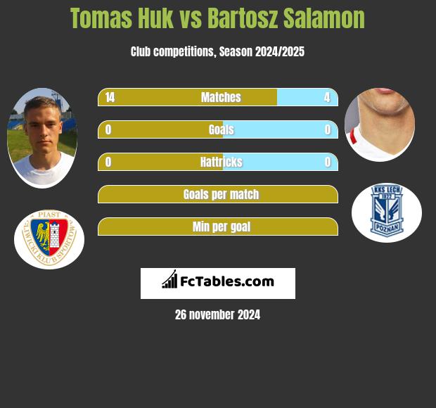 Tomas Huk vs Bartosz Salamon h2h player stats