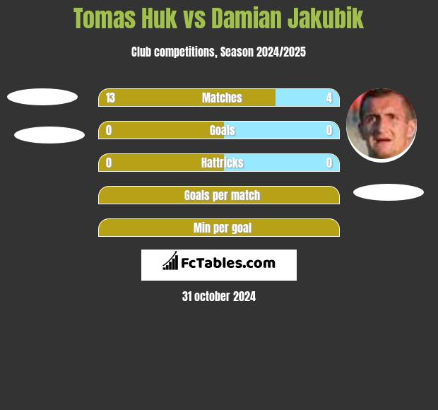 Tomas Huk vs Damian Jakubik h2h player stats