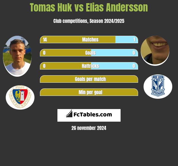 Tomas Huk vs Elias Andersson h2h player stats