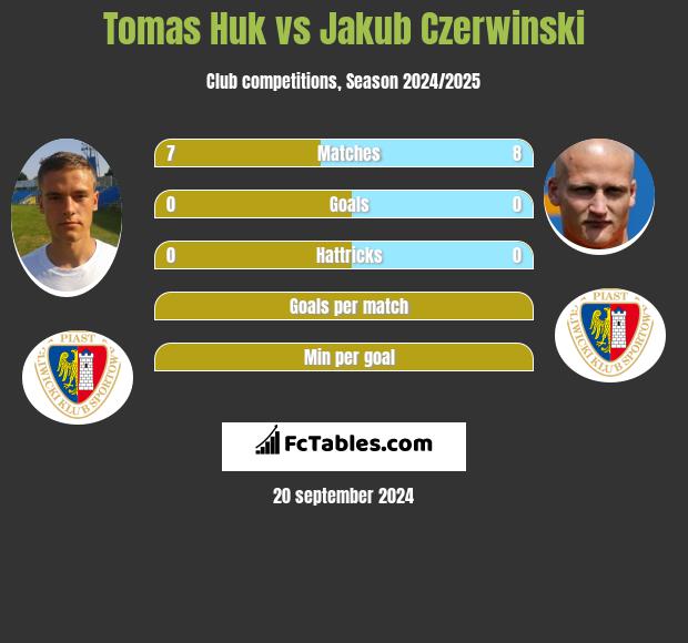 Tomas Huk vs Jakub Czerwinski h2h player stats