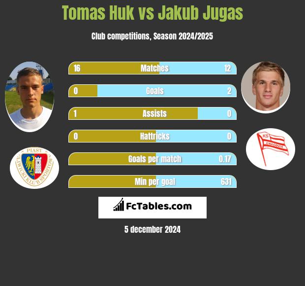 Tomas Huk vs Jakub Jugas h2h player stats