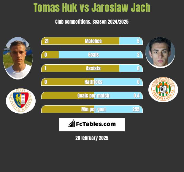 Tomas Huk vs Jarosław Jach h2h player stats