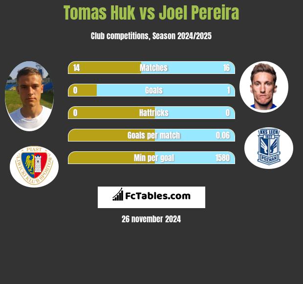 Tomas Huk vs Joel Pereira h2h player stats