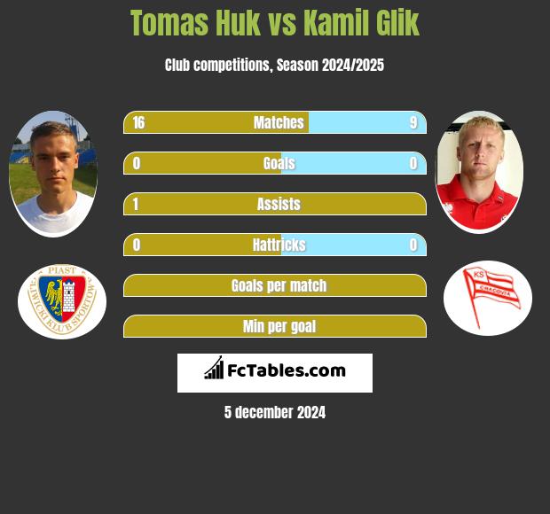 Tomas Huk vs Kamil Glik h2h player stats