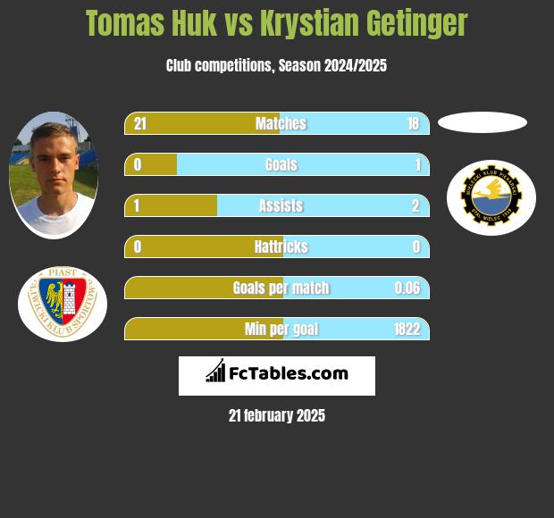 Tomas Huk vs Krystian Getinger h2h player stats