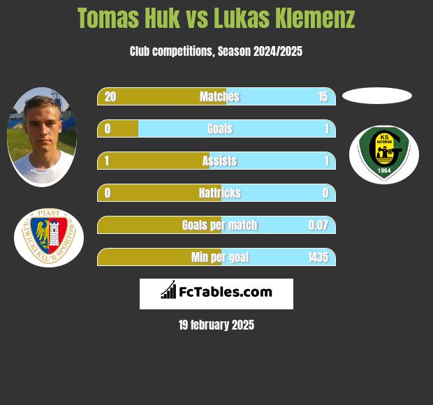 Tomas Huk vs Lukas Klemenz h2h player stats