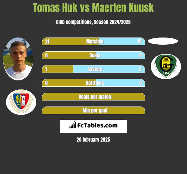 Tomas Huk vs Maerten Kuusk h2h player stats