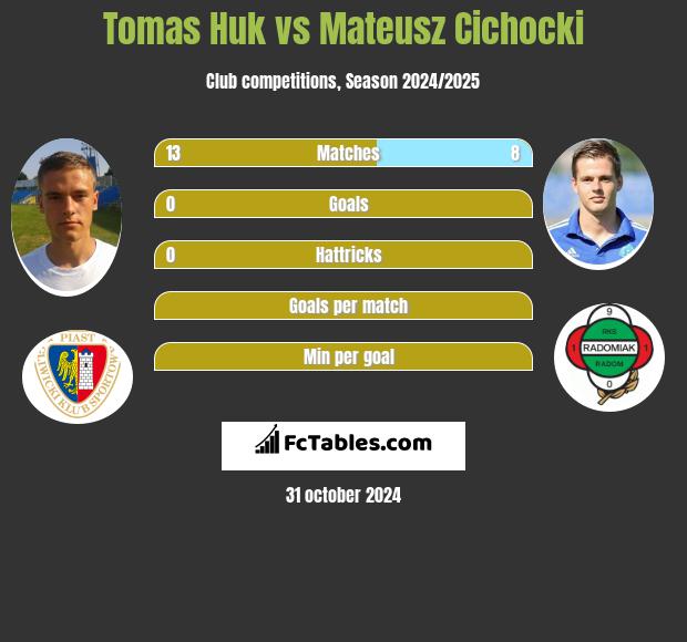 Tomas Huk vs Mateusz Cichocki h2h player stats