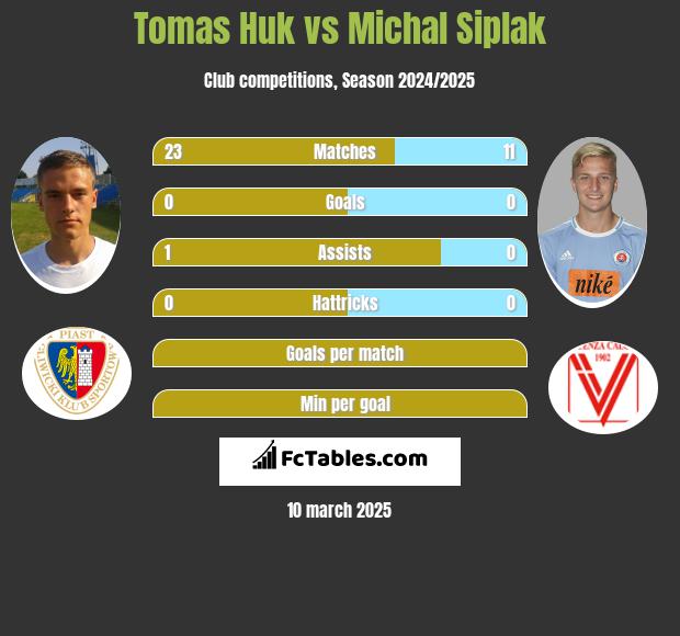 Tomas Huk vs Michal Siplak h2h player stats