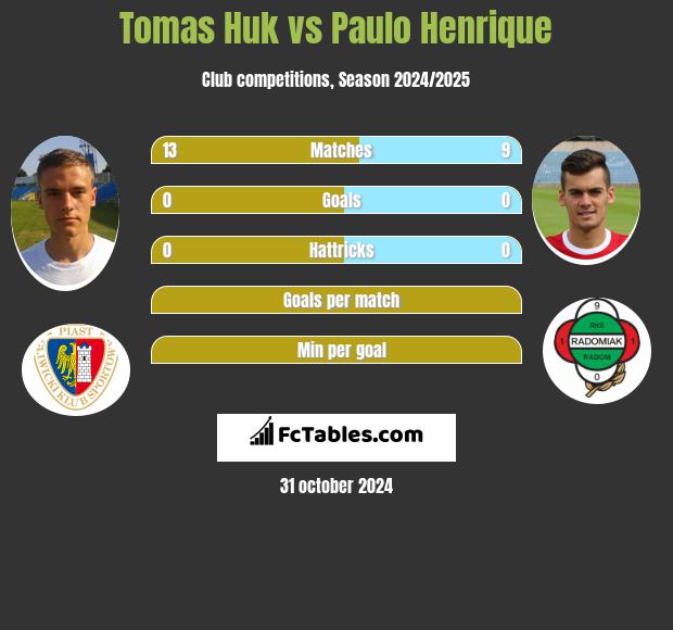 Tomas Huk vs Paulo Henrique h2h player stats