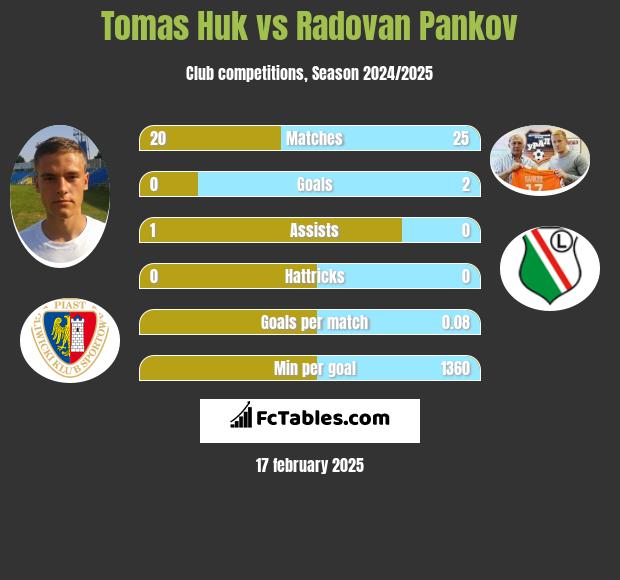 Tomas Huk vs Radovan Pankov h2h player stats