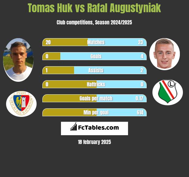 Tomas Huk vs Rafał Augustyniak h2h player stats