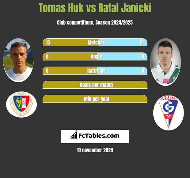 Tomas Huk vs Rafał Janicki h2h player stats