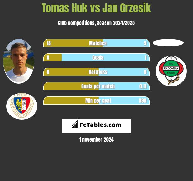 Tomas Huk vs Jan Grzesik h2h player stats