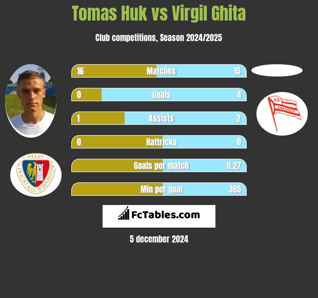 Tomas Huk vs Virgil Ghita h2h player stats