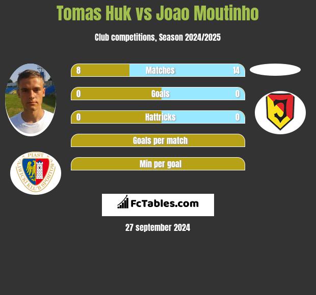 Tomas Huk vs Joao Moutinho h2h player stats