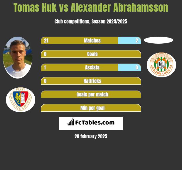 Tomas Huk vs Alexander Abrahamsson h2h player stats