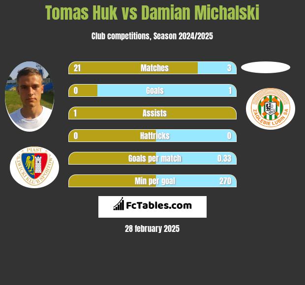 Tomas Huk vs Damian Michalski h2h player stats