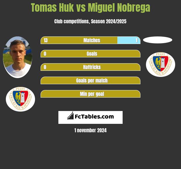 Tomas Huk vs Miguel Nobrega h2h player stats