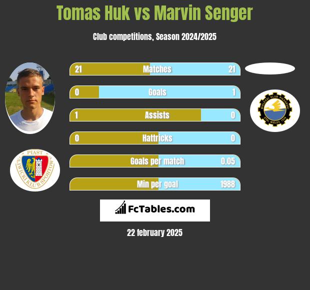 Tomas Huk vs Marvin Senger h2h player stats