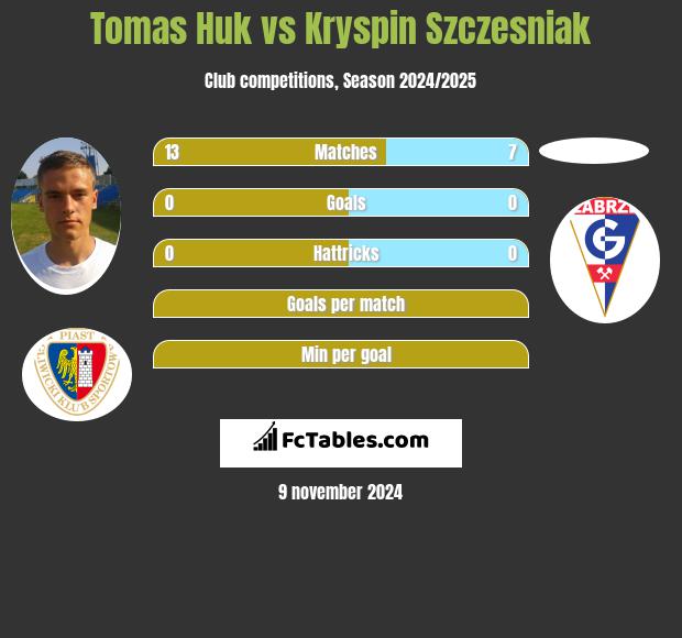 Tomas Huk vs Kryspin Szczesniak h2h player stats