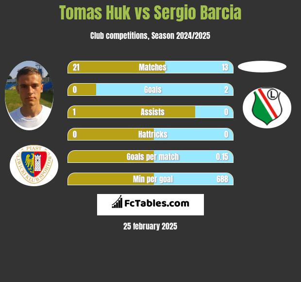 Tomas Huk vs Sergio Barcia h2h player stats