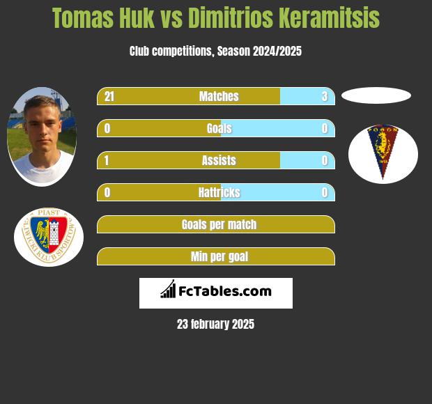 Tomas Huk vs Dimitrios Keramitsis h2h player stats