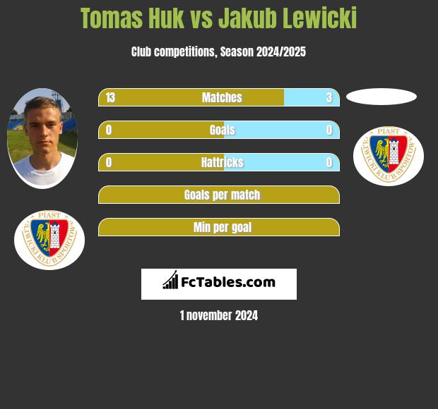 Tomas Huk vs Jakub Lewicki h2h player stats