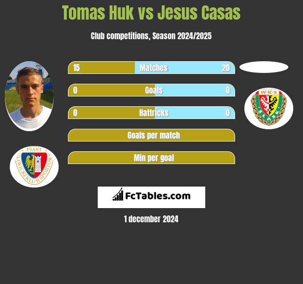 Tomas Huk vs Jesus Casas h2h player stats