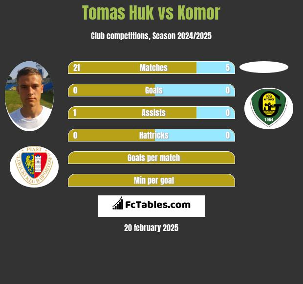 Tomas Huk vs Komor h2h player stats