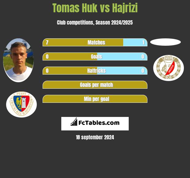 Tomas Huk vs Hajrizi h2h player stats